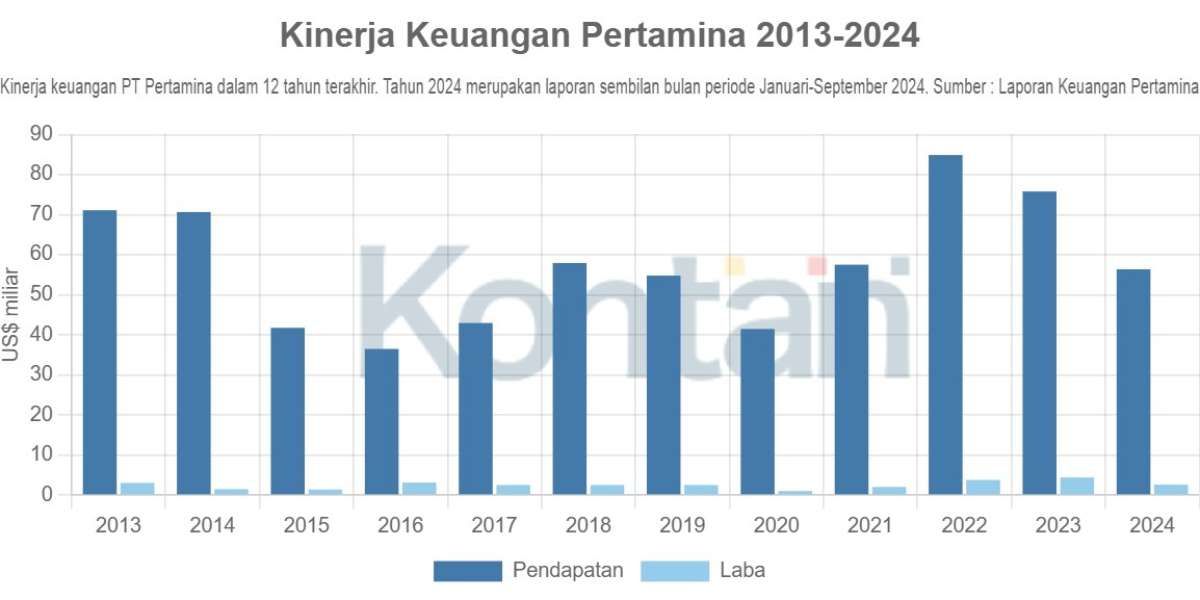 Jadi Bahan Omongan, Intip Kinerja Keuangan Pertamina Sejak 2013
