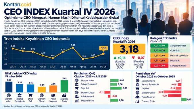 CEO Index Q4 2026 Naik, Pebisnis Masih Khawatir Ekonomi Global dan Politik