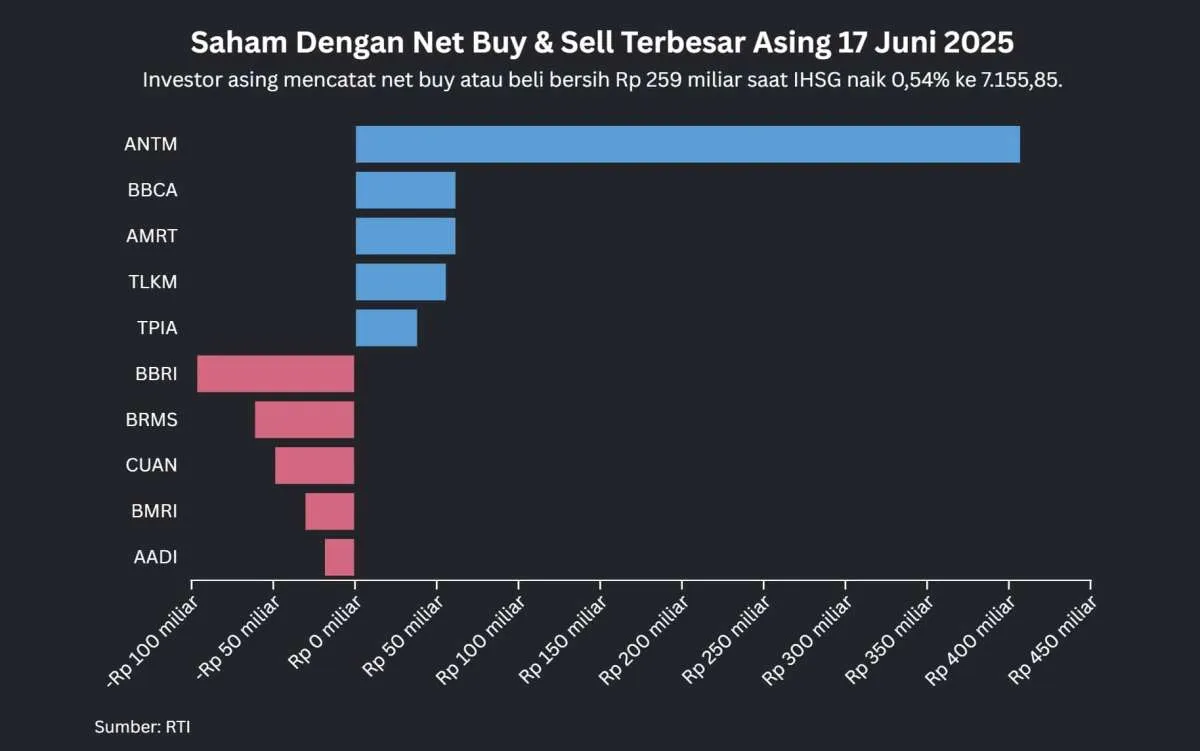 IHSG Naik Setelah Merah 4 Hari Beruntun, Net Buy Asing Rp 259 Miliar pada Hari Ini
