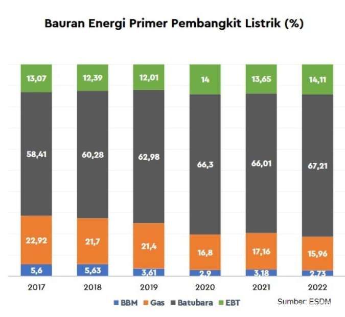 bauran energi primer pembangkit listrik