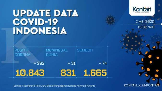Update Corona Indonesia, Sabtu (2/5): 10.843 kasus, 1.665 sembuh, 831 meninggal