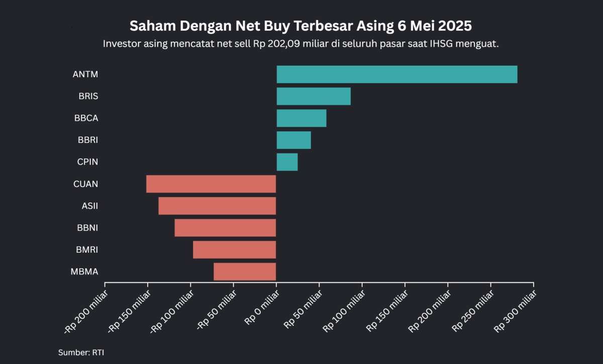 IHSG Mendekati 6.900, Intip Saham-Saham Dengan Net Buy Terbesar Asing, Selasa (6/5)