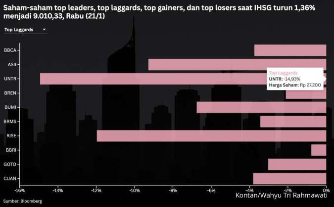 IHSG Anjlok Parah, Intip Peluang dan Rekomendasi Saham Untuk Kamis (22/1)