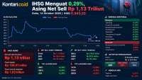 Mampukah IHSG Menguat Tembus 6.000 pada Hari Ini?