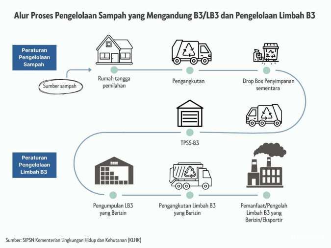 Alur Proses Pengelolaan Sampah Mengandung B3
