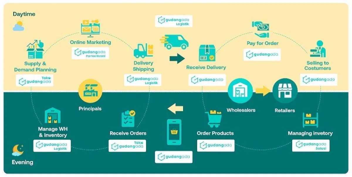 GudangAda & Pemprov Jawa Barat Dorong UKM Koperasi Bertumbuh lewat Ekosistem Digital