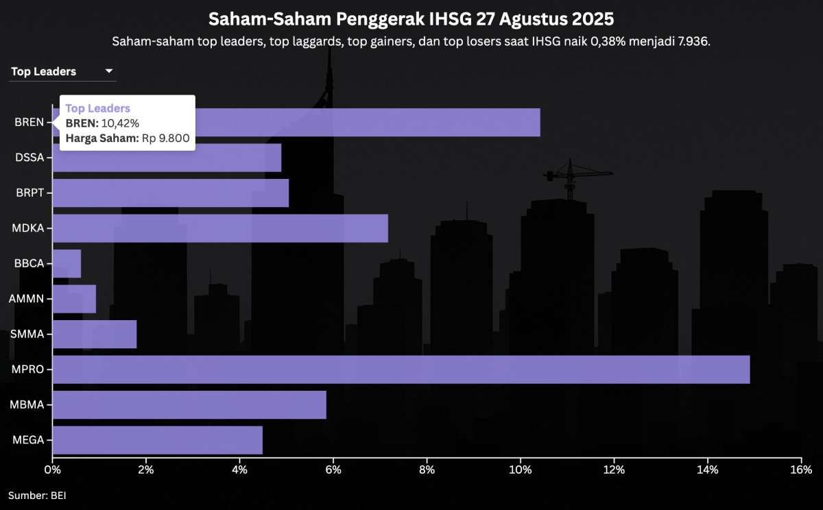 Saham Konglomerasi Mengerek IHSG, Simak Prediksi Hari Ini (28/8)