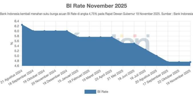 Bank Indonesia Menahan BI Rate di Angka 4,75% pada November 2025