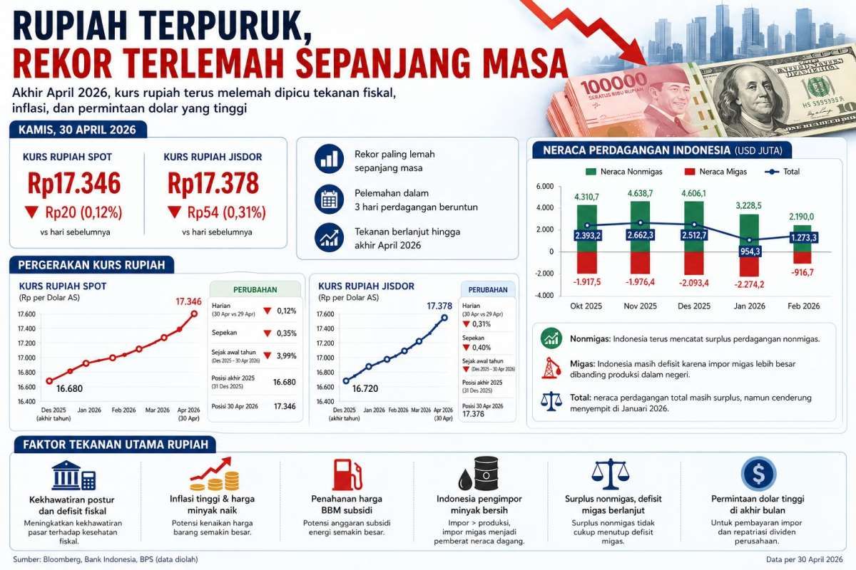 Rupiah Anjlok ke Rekor Terlemah: Waspada Pelemahan Lebih Dalam!