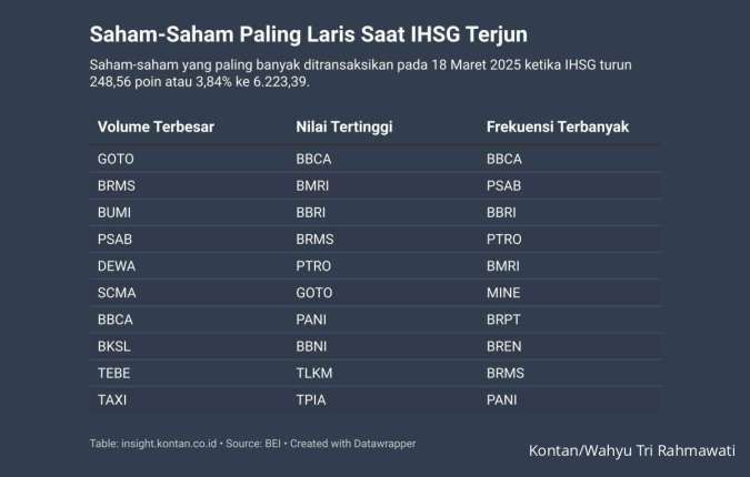 IHSG Sempat Turun 7,11%, Volume dan Nilai Transaksi Bursa Lebih Tebal dari Rata-Rata