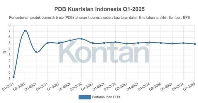 Laju Pertumbuhan Ekonomi Indonesia Melambat Sebelum Perang Tarif Global