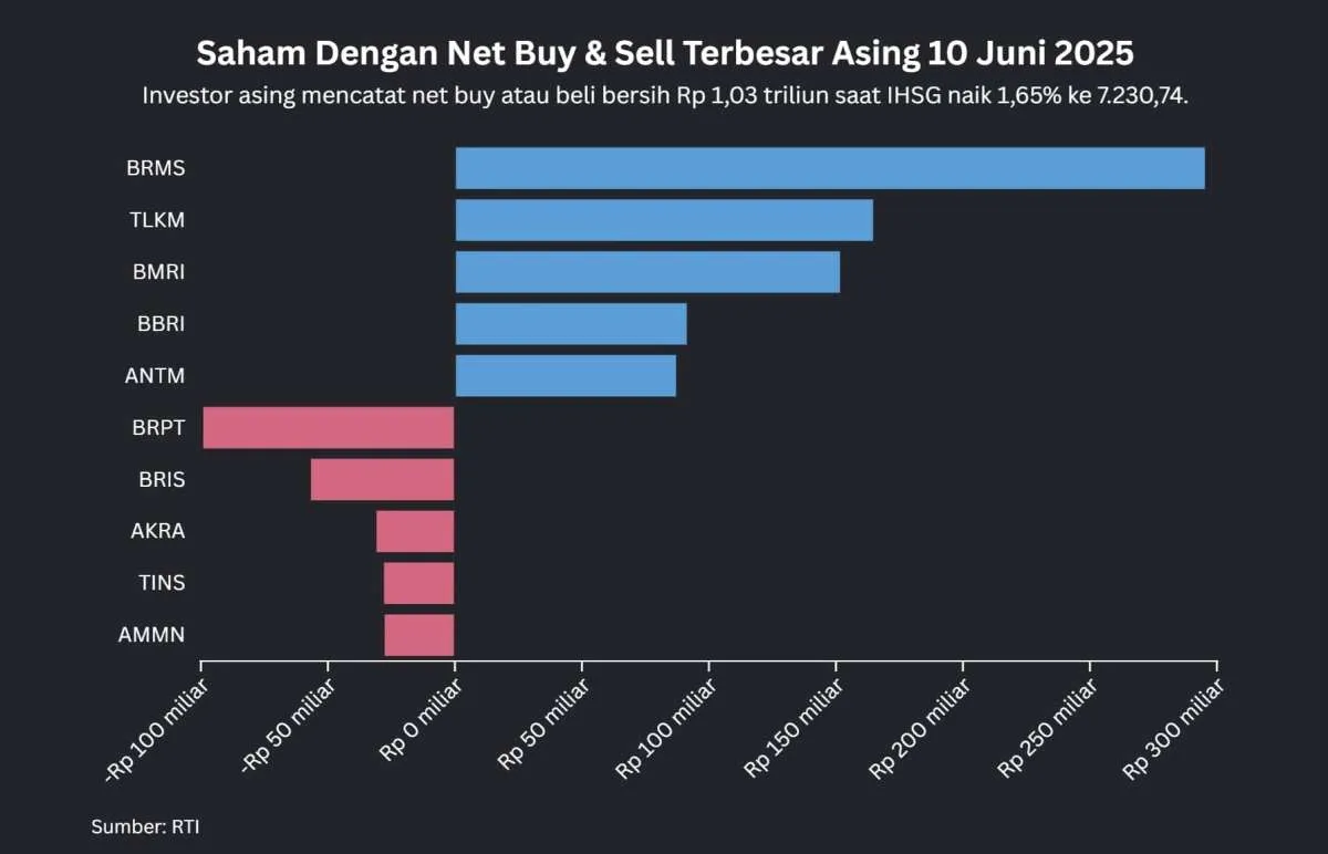Net Buy Asing Rp 1 Triliun Saat IHSG Melonjak 1,65% Hari Ini, Selasa (10/6)