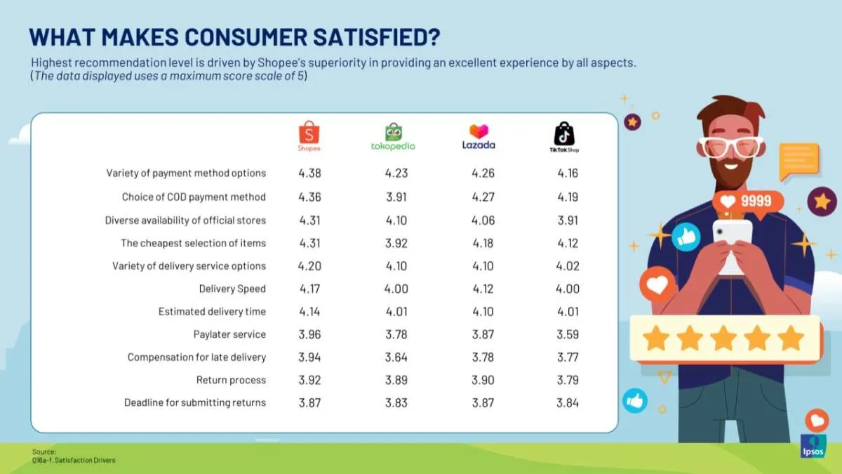 Shopee Unggul dalam Tingkat Kepuasan Konsumen Menurut Riset IPSOS