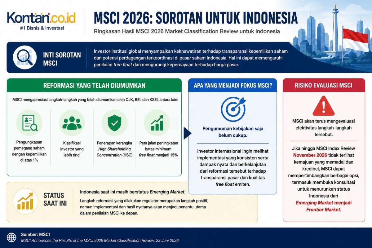 MSCI Soroti Transparansi Pasar Indonesia, Risiko Turun ke Frontier Market Tetap Ada