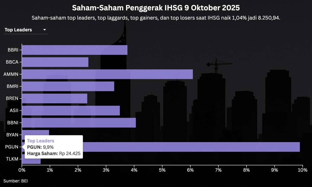 Intip Prediksi IHSG dan Rekomendasi Saham Jelang Akhir Pekan, Jumat (10/10)