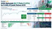 Naik Tinggi, Intip Prediksi IHSG dan Rekomendasi pada Tanggal Kembar Hari Ini (9/9)