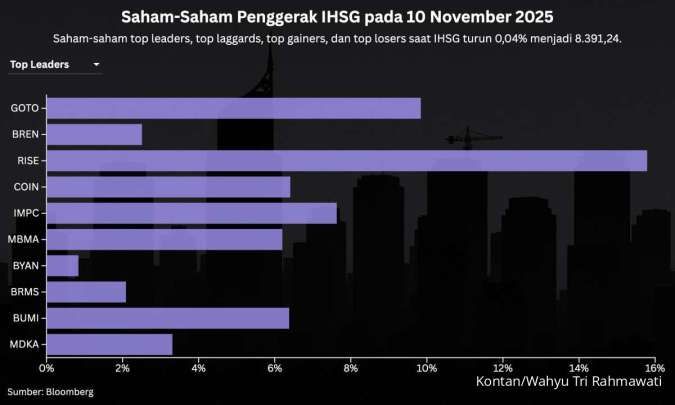 Turun Tetapi Sempat Rekor, Intip Prediksi IHSG Untuk Hari Ini (11/11)