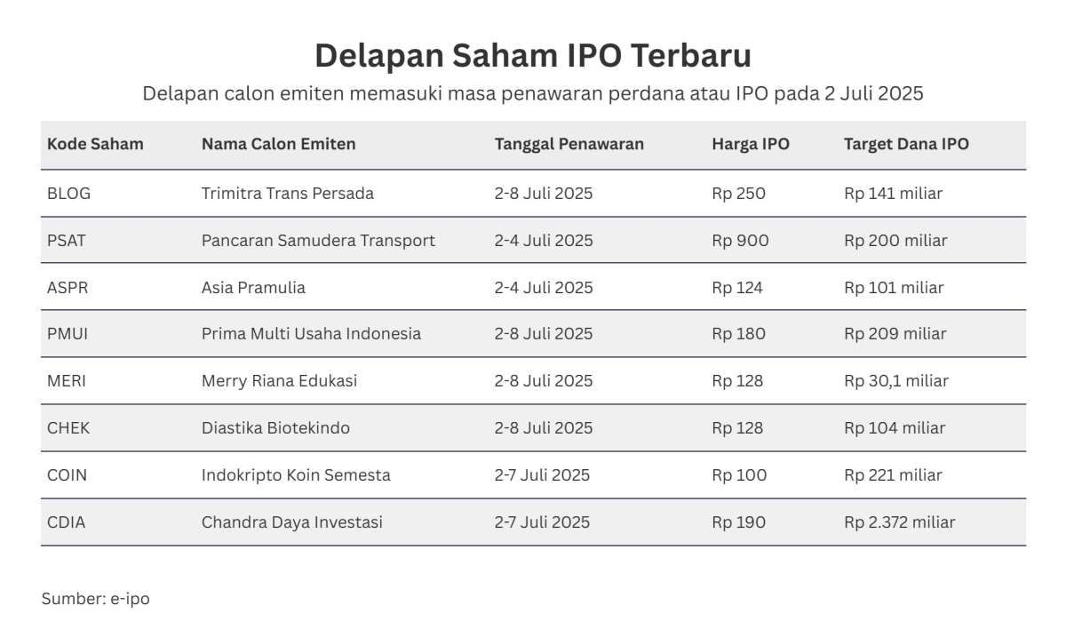 Ramai IPO Hari Ini (2/7), Intip Harga Penawaran Perdana Delapan Calon Emiten