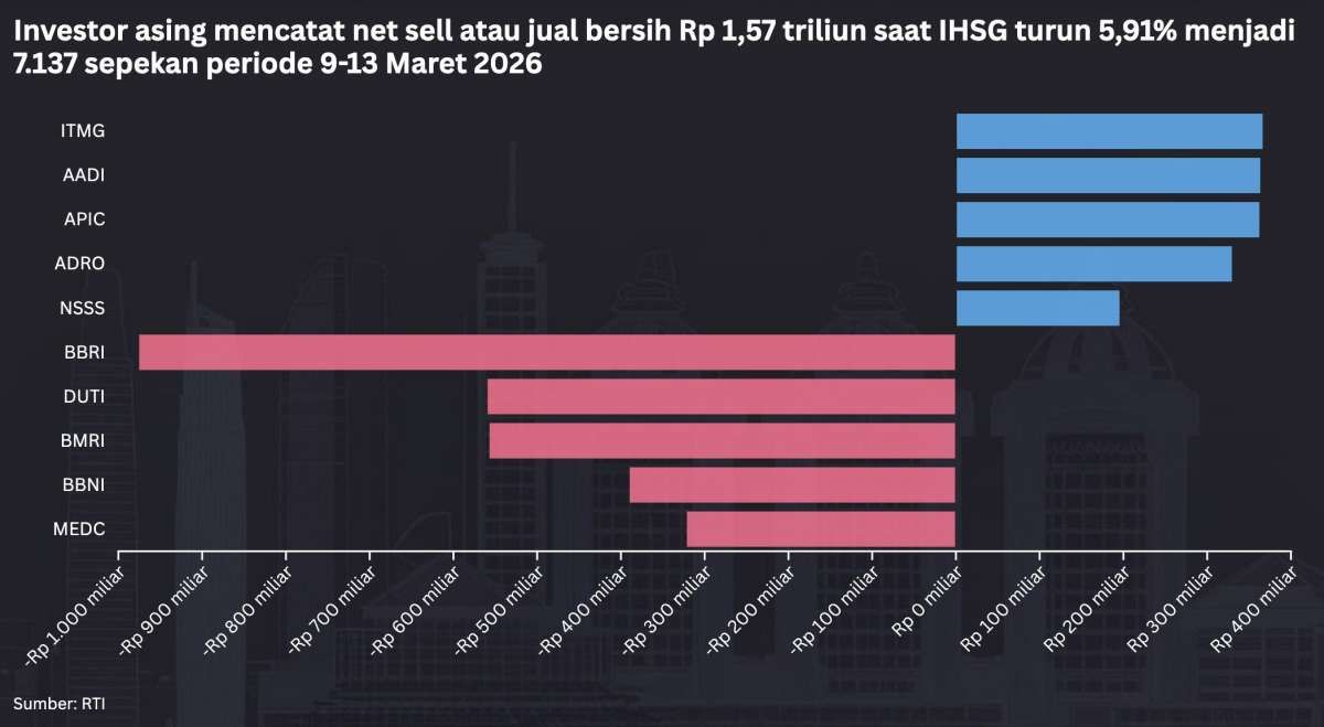 Net Sell Rp 1,57 T Saat IHSG Tumbang 5,91% Sepekan, Ini Prediksi Jelang Libur Panjang