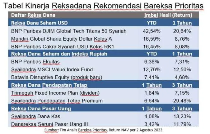 Bareksa data