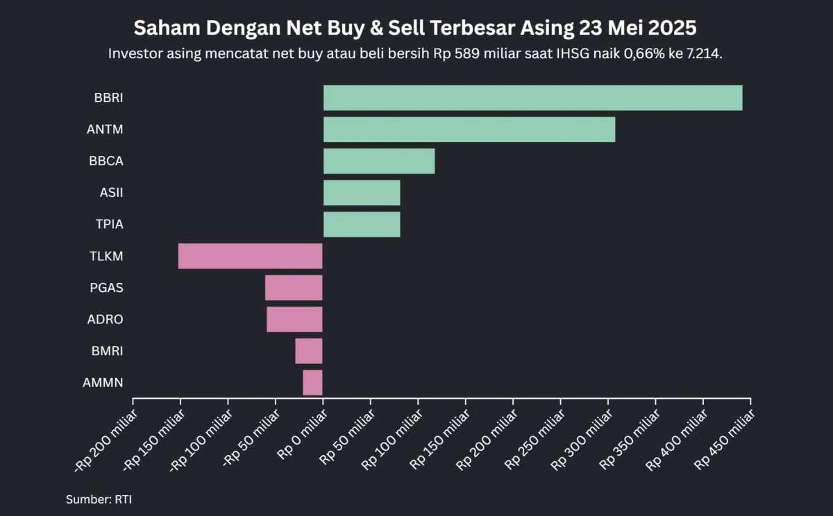 IHSG Tembus 7.200, BBRI, ANTM, BBCA Paling Banyak Net Buy Asing, Jumat (23/5)