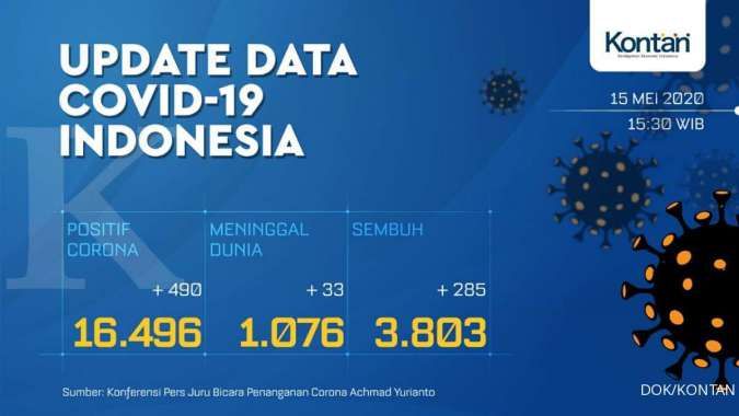 UPDATE Corona Indonesia, Jumat (15/5): 16.496 kasus, 3.803 sembuh, 1.076 meninggal 