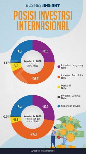 Dana Asing Masih Masuk, Posisi Investasi Internasional Catat Kewajiban Neto