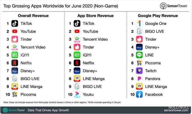 Wow, pendapatan TikTok meroket 8 kali lipat, berhasil melampaui YouTube dan Netflix