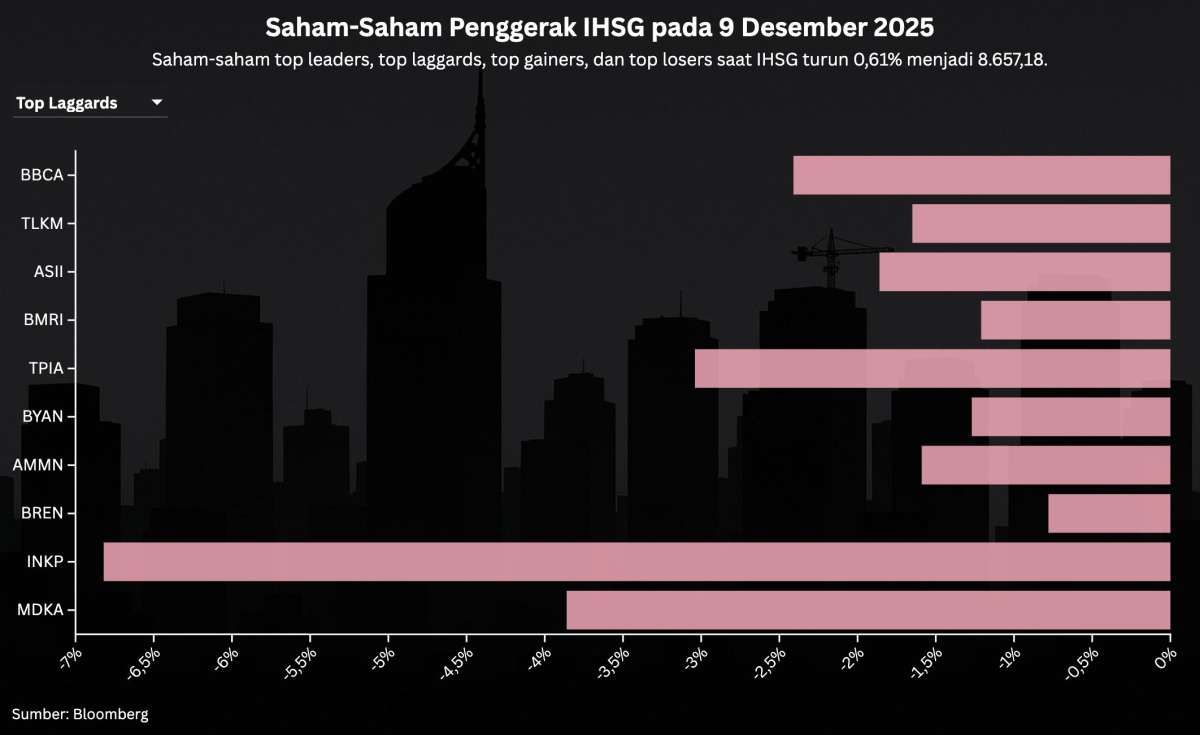 Rekor Lagi, Simak Prediksi IHSG dan Rekomendasi Saham Hari Ini (10/12)