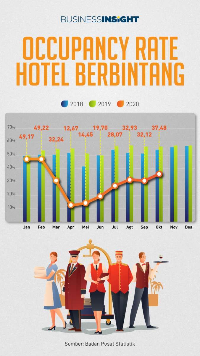 Seperti Ini Occupancy Rate Hotel Berbintang di Masa Pandemi