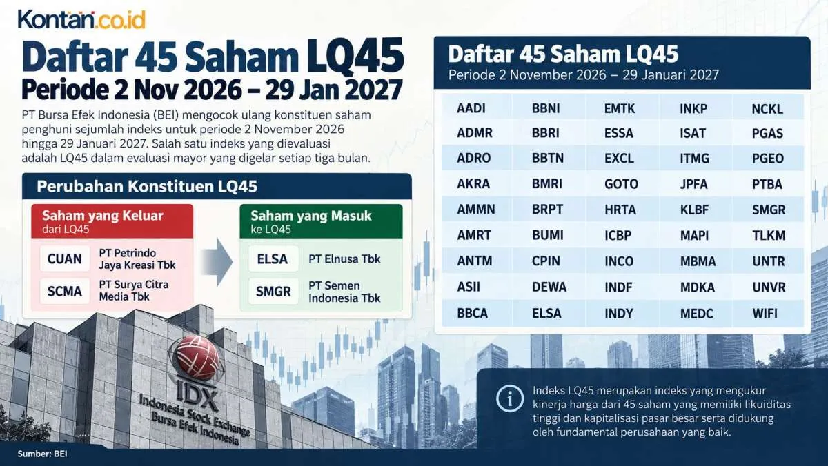 Ini Daftar Lengkap Saham Baru LQ45 Untuk Periode 2 November 2026-29 Januari 2027
