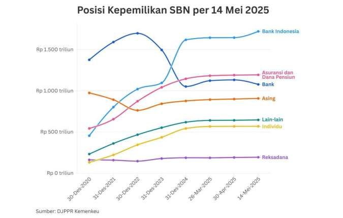 Kepemilikan Asing di SBN Naik, BI Masih Jadi Kreditur Terbesar Pemerintah