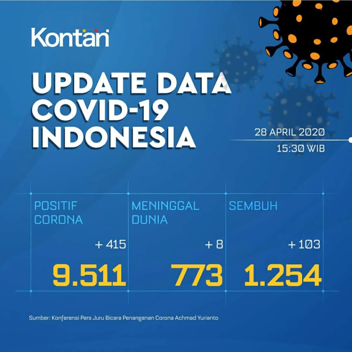 Update Corona Indonesia, 28 April: total 9.511 kasus, 1.252 sembuh, 773 meninggal