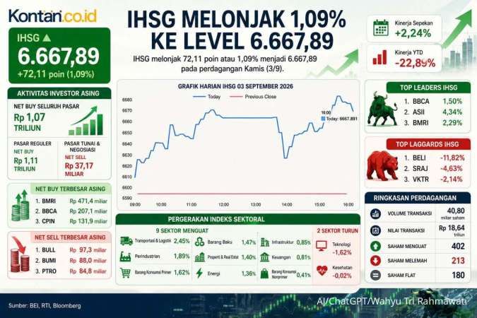 IHSG Mantap di Atas 6.600, Intip Prediksi Jelang Akhir Pekan Hari Ini (4/9)