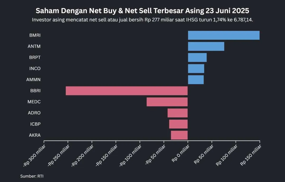 IHSG Ambrol 1,74% Hari Ini (23/6), Investor Asing Kabur dari Pasar Saham