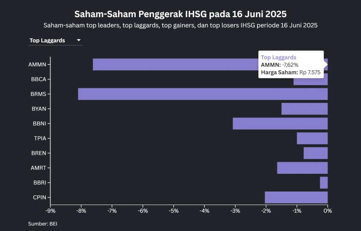 IHSG Turun di Hari Keempat Beruntun, Ada Net Sell Asing Rp 143 Miliar Hari Ini (16/6)