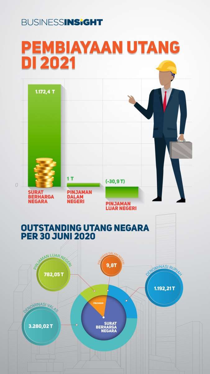 Infografik: Defisit Anggaran Melebar, Pembiayaan Utang Melonjak