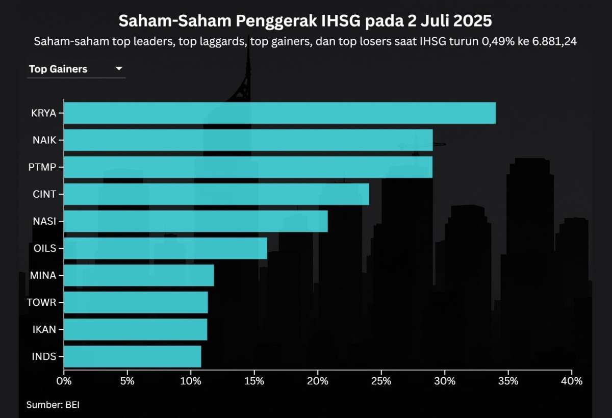 IHSG Turun Dua Hari Beruntun, Masih Ada Sederet Saham yang Menguat Double Digit