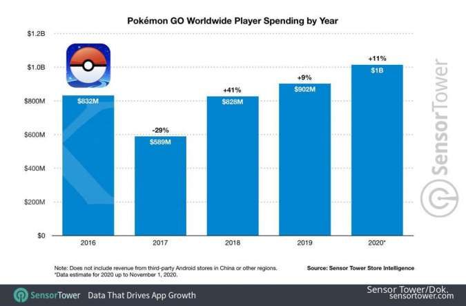 Pendapatan Pokemon GO; Credit: Sensor Tower