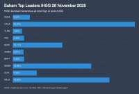 IHSG All Time High di 8.602, Intip Proyeksi & Saham Pilihan Untuk Hari Ini (27/11)