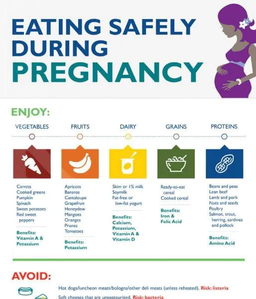 (Sumber: HopkinsMedicine.org) Makanan saat masa kehamilan