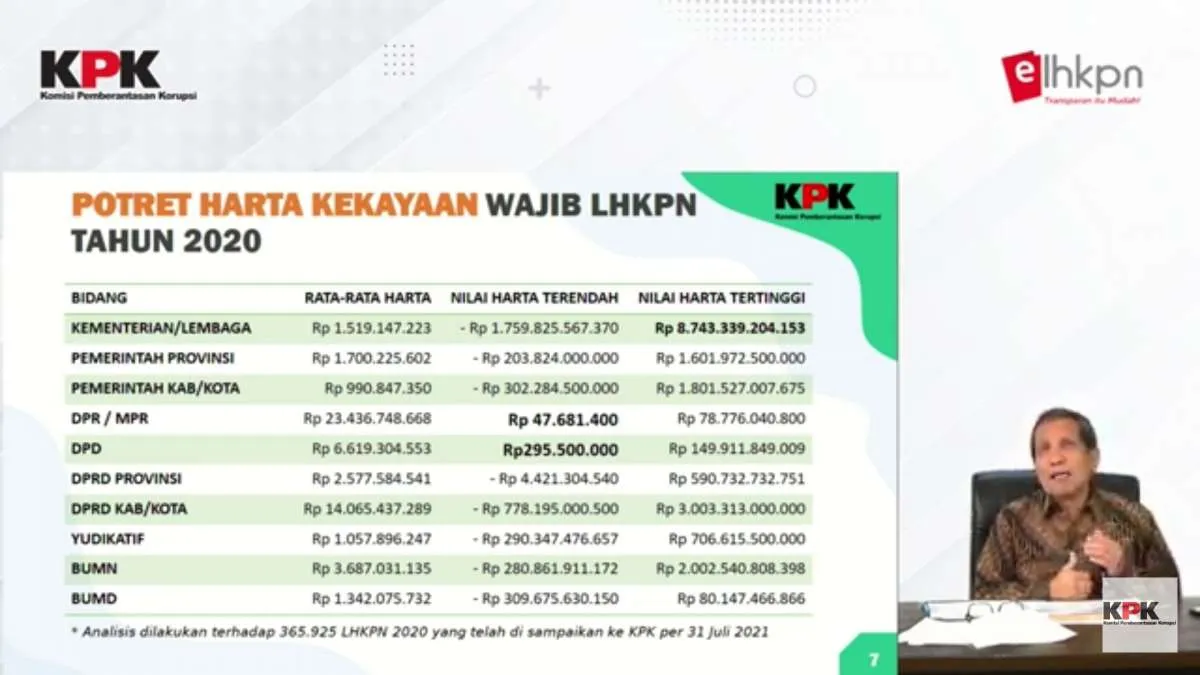 Data LHKPN: Ada pejabat negara yang memiliki harta sampai Rp 8 triliun