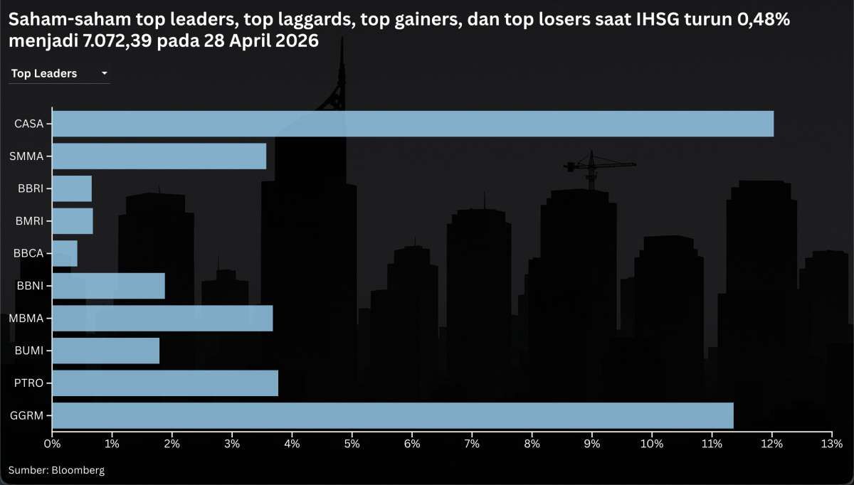 Peluang Rebound IHSG Terbuka, Intip Saham Pilihan Analis Hari Ini (29/4)