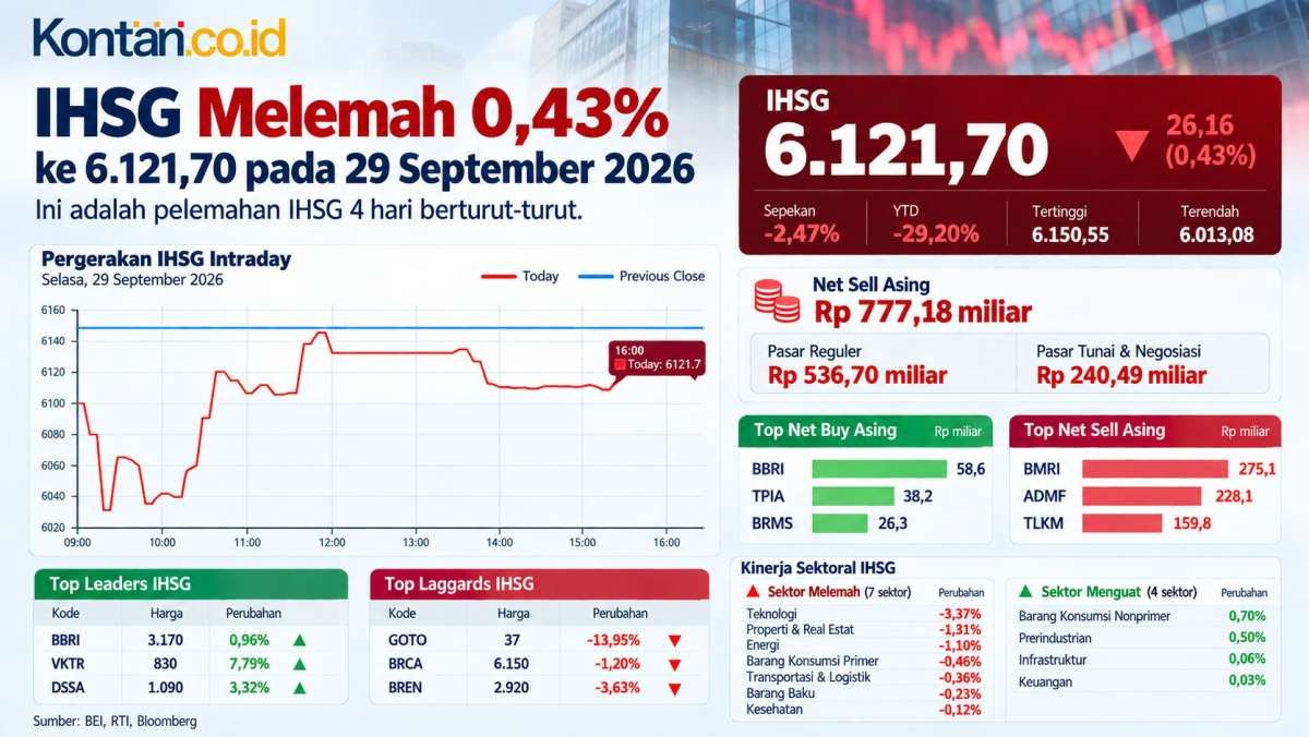 Turun 4 Hari, Intip Prediksi IHSG Untuk Hari Terakhir Kuartal III, Rabu (30/9)