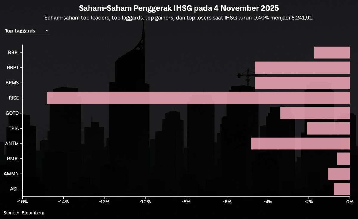 Prediksi IHSG dan Rekomendasi Saham Hari Ini (5/11) Setelah Kemarin Turun