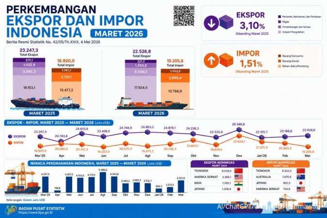 Surplus Dagang Indonesia Kuartal I-2026 Susut Hampir Separuh