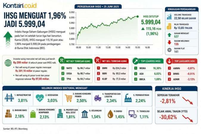 Prediksi IHSG Jumat (26/6): Lanjutkan Penguatan atau Rawan Koreksi Tajam?
