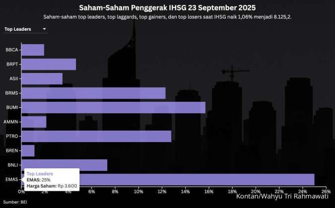 IHSG Cetak All Time High, Ini Prediksi Rabu (24/9)