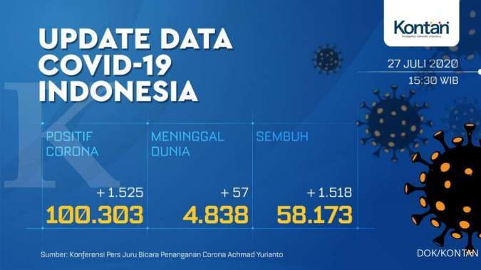 Kasus Corona di Indonesia menembus angka 100.000 