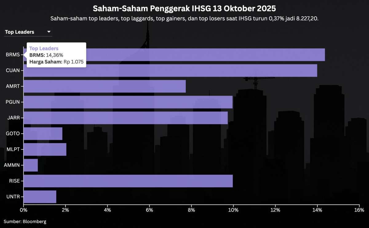 Proyeksi IHSG Hari Ini (14/10) di Tengah Ketegangan AS‑China